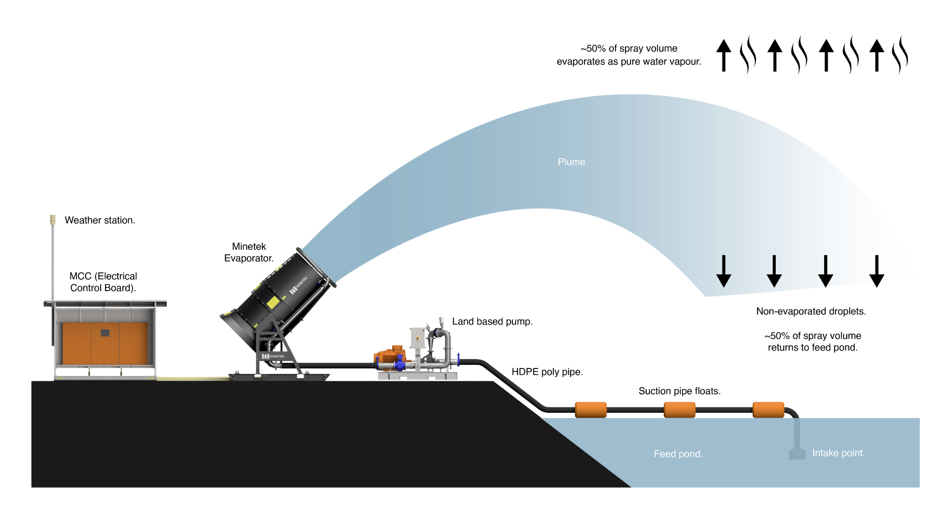 Minetek Evaporation Process